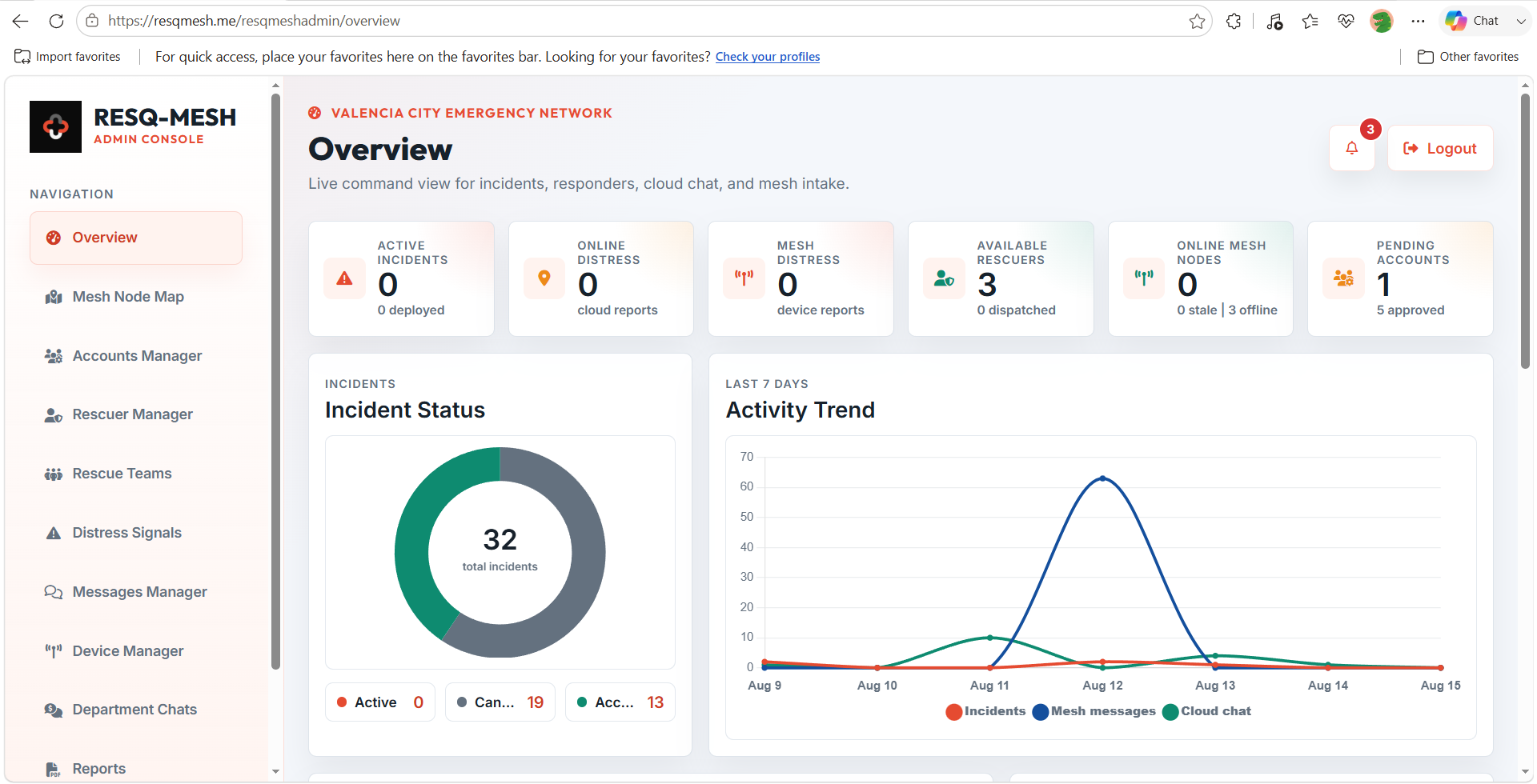 ResQMesh secured admin command-center dashboard